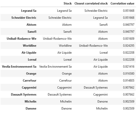 CAC 40 best correlation