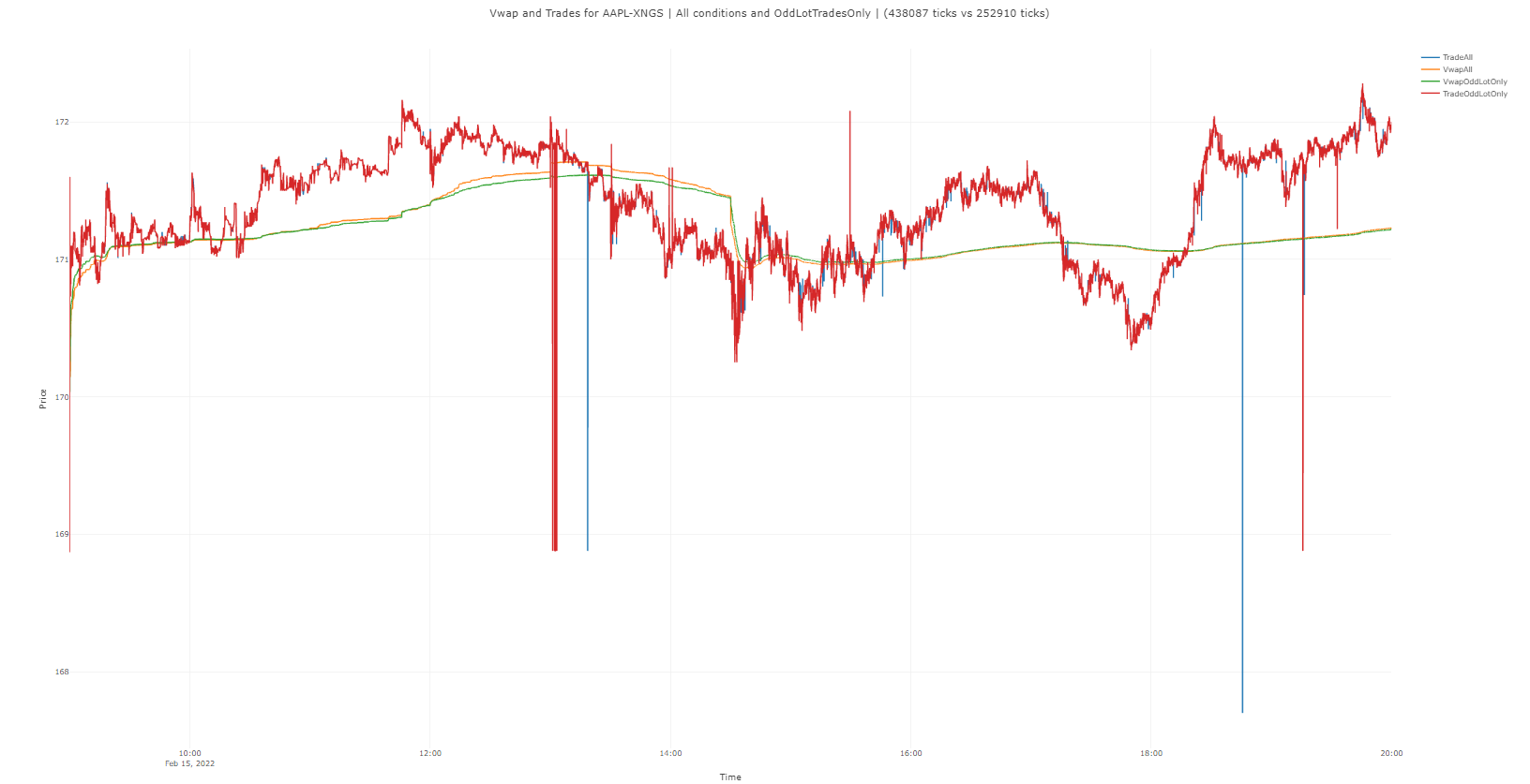 VWAP for AAPL/XNGS – 2022-02-15 from 8am to 8pm. All Trade Conditions vs Odd Lot Trades Only. Computed on Ganymede API. Raw data from ICE DataVault