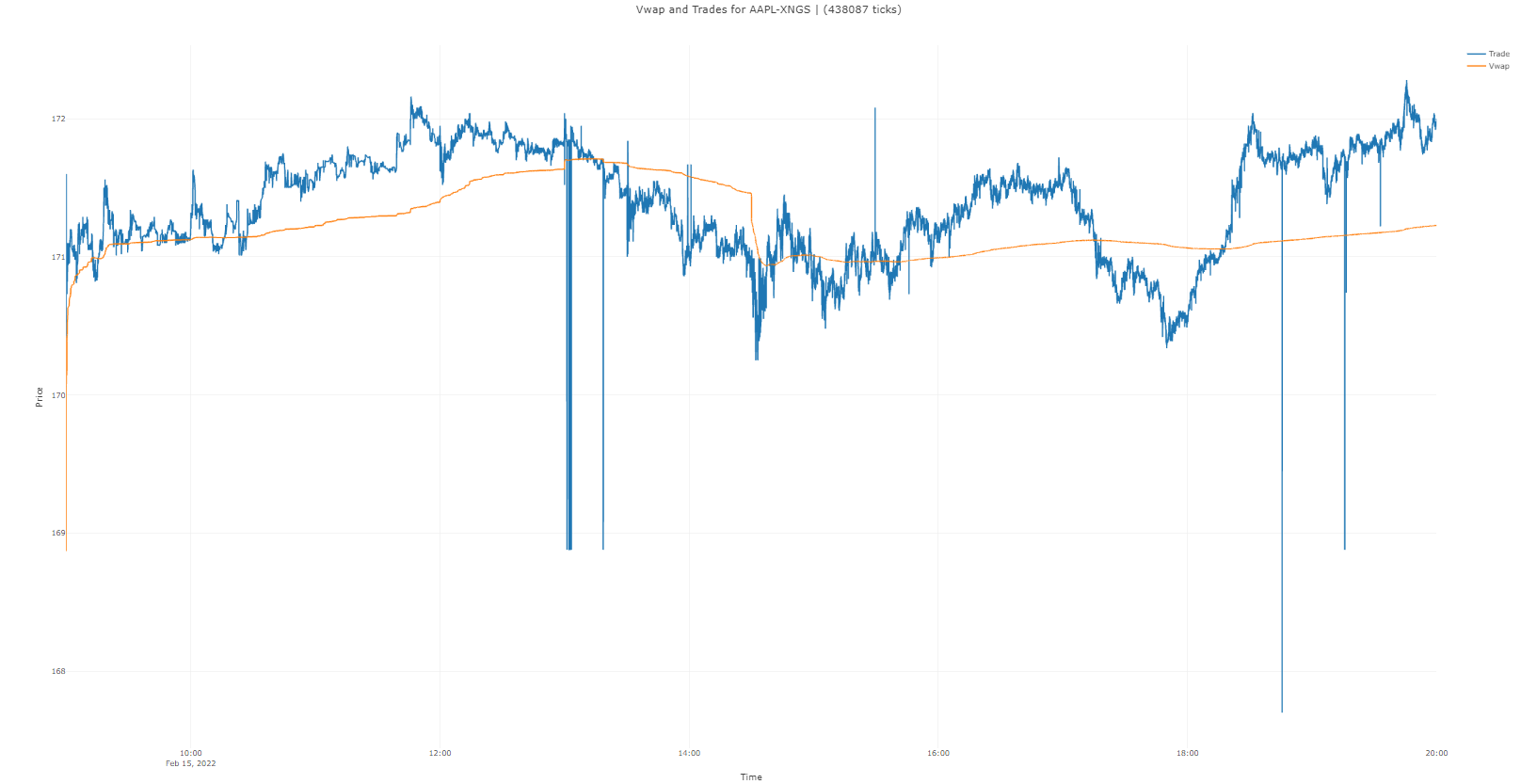 VWAP for AAPL/XNGS – 2022-02-15 from 8am to 8pm. Computed on Ganymede API. Raw data from ICE DataVault