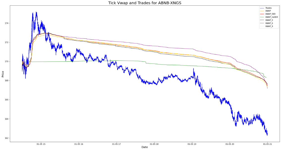 Tick VWAP and trades fro ABNB-XNG (2022-05-01)