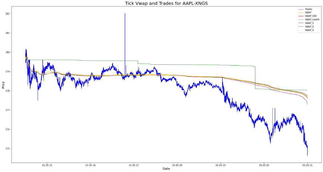 Tick VWAP and trades fro AAPL-XNG (2022-05-01)