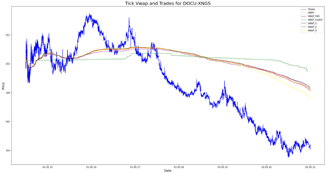 Tick VWAP and trades fro DOCU-XNG (2022-05-01)