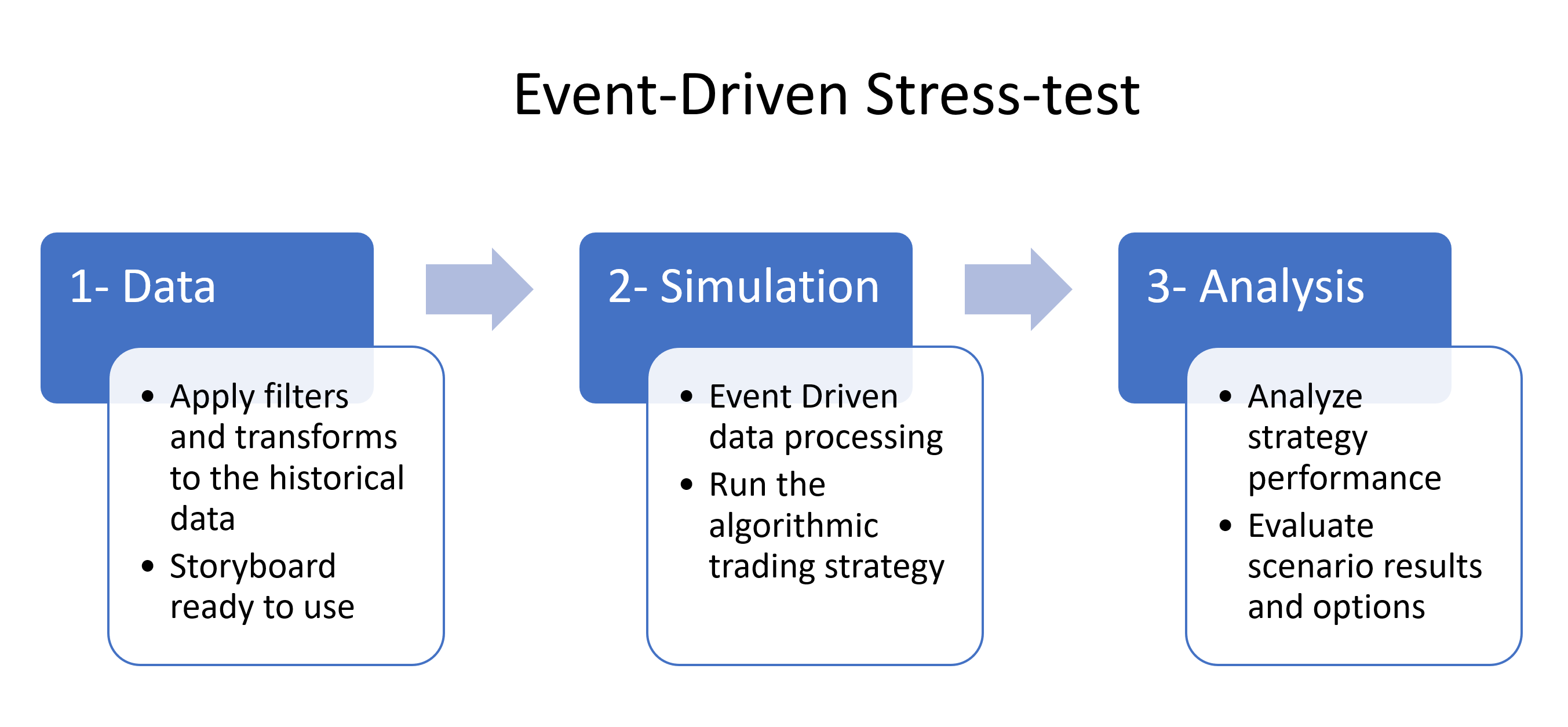 Algorithmic Trading - Best Practices : Stress-Testing