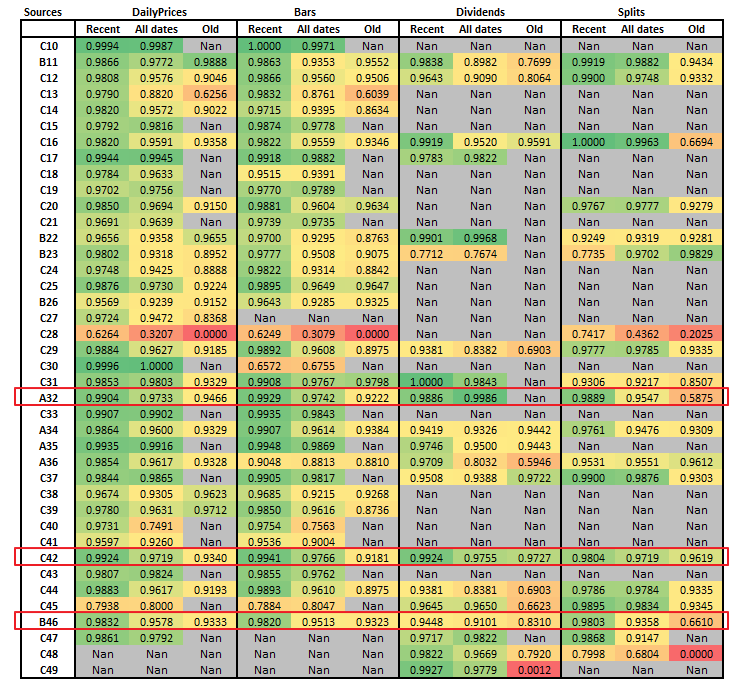 Score comparison by financial data provider for each asset type