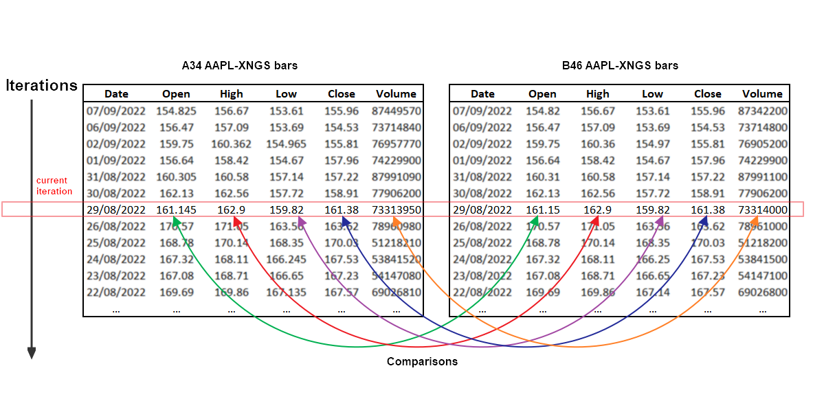 Comparison explanation example: AAPL daily bars