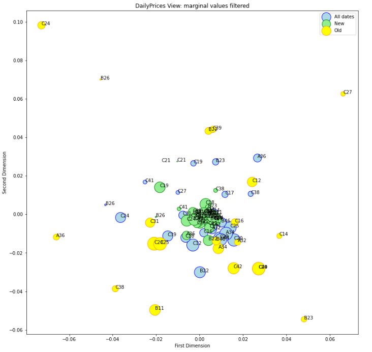 2D projection of distance matrix with marginal providers filtered - DailyPrices US Equities - Multiple depth horizons