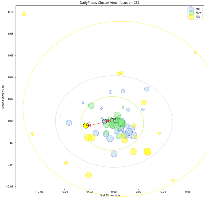 2D projection of distance matrix with marginal providers filtered, zoomed on C31 - DailyPrices US Equities - Multiple depth horizons