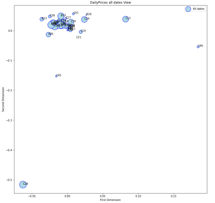 2D projection of distance matrix after multidimensional scaling- DailyPrices US Equities - 1990-2022
