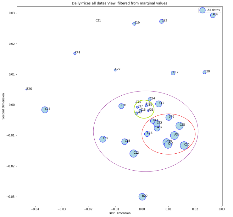 2D projection of distance matrix with marginal market data providers filtered - DailyPrices US Equities - 1990-2022