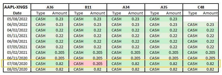 Dividends clustering example: AAPL daily bars for multiple market data providers